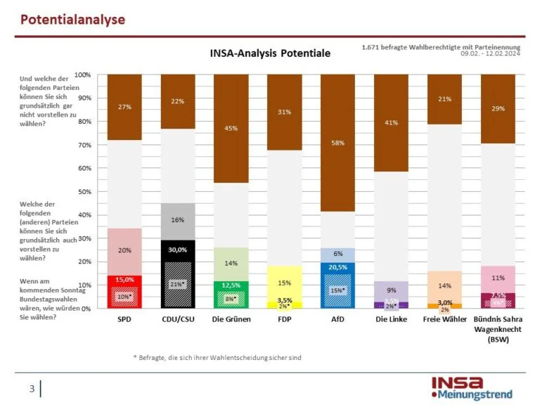 Εκλογικό δυναμικό των κομμάτων σύμφωνα με την Insa στα μέσα Φεβρουαρίου Γράφημα: Insa
